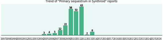 Could Synthroid cause Primary sequestrum? Could Synthroid cause Primary sequestrum?